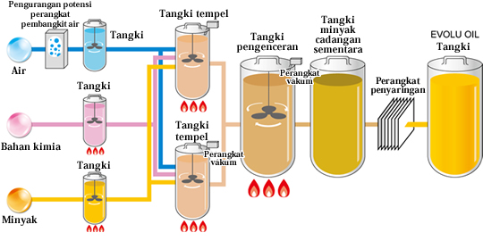 EVOLU OIL gambar