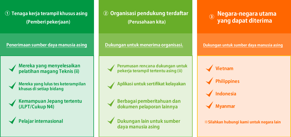 sistem Status Tempat Tinggal yang baru